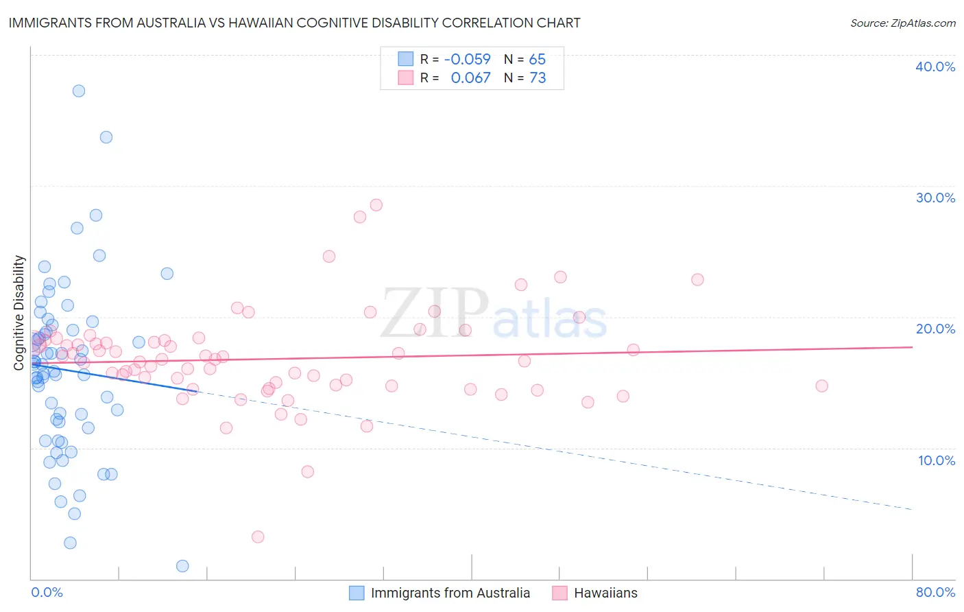 Immigrants from Australia vs Hawaiian Cognitive Disability