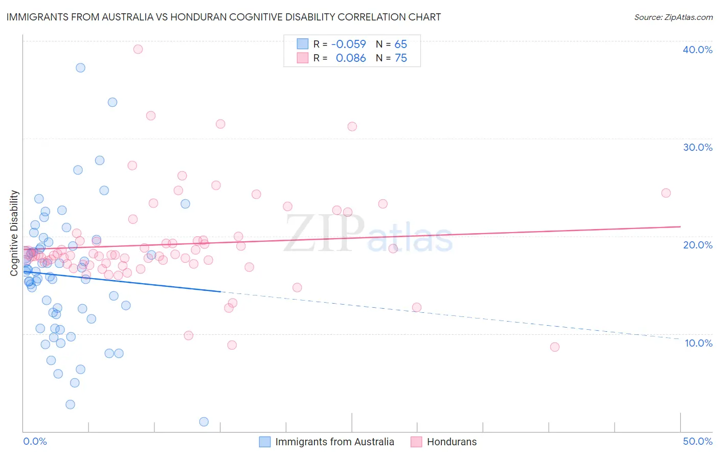Immigrants from Australia vs Honduran Cognitive Disability