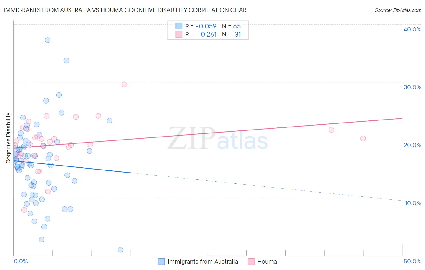 Immigrants from Australia vs Houma Cognitive Disability