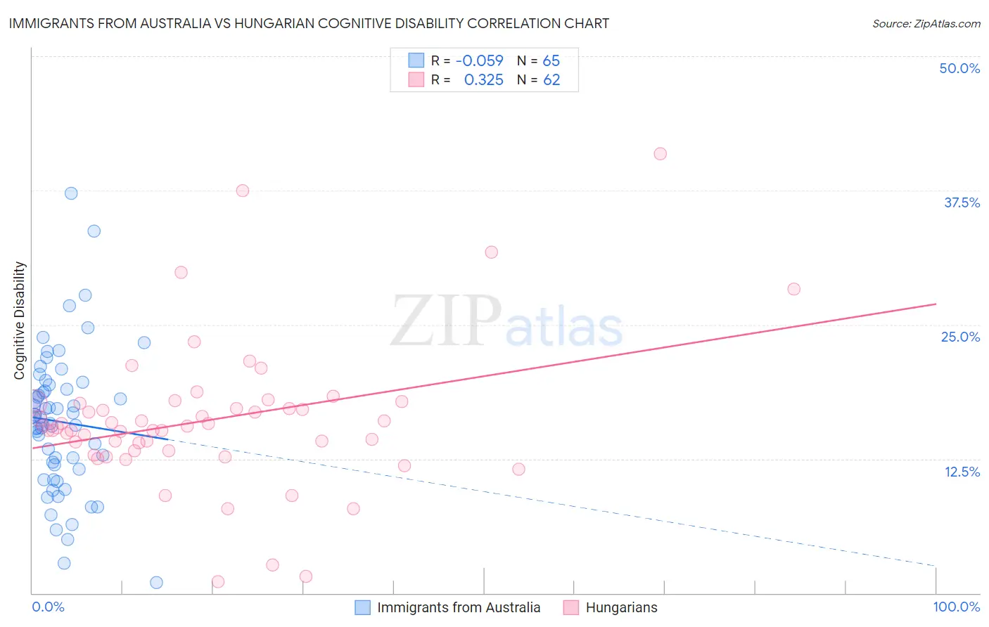 Immigrants from Australia vs Hungarian Cognitive Disability