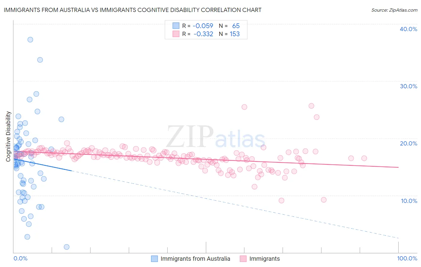 Immigrants from Australia vs Immigrants Cognitive Disability