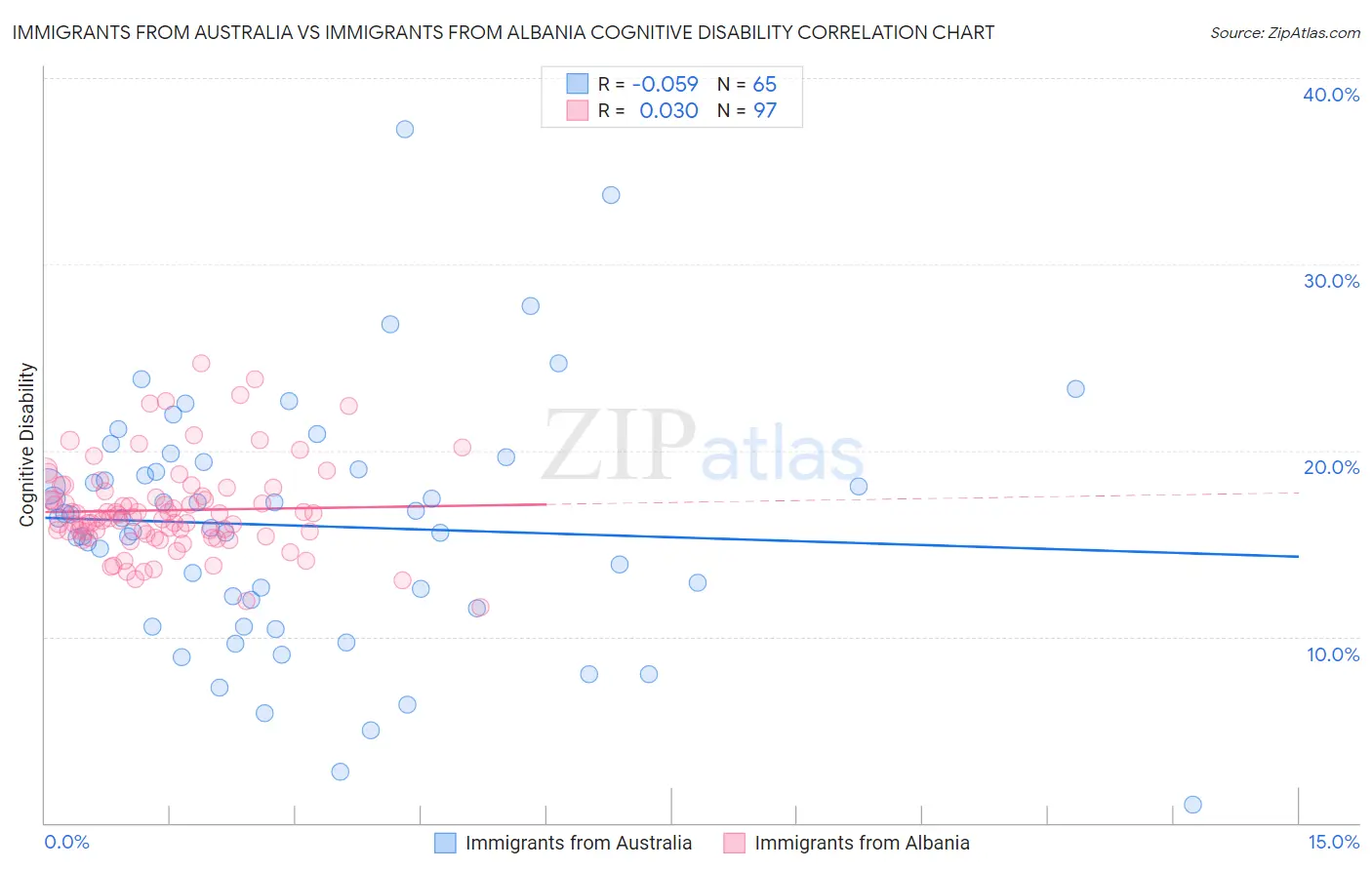 Immigrants from Australia vs Immigrants from Albania Cognitive Disability