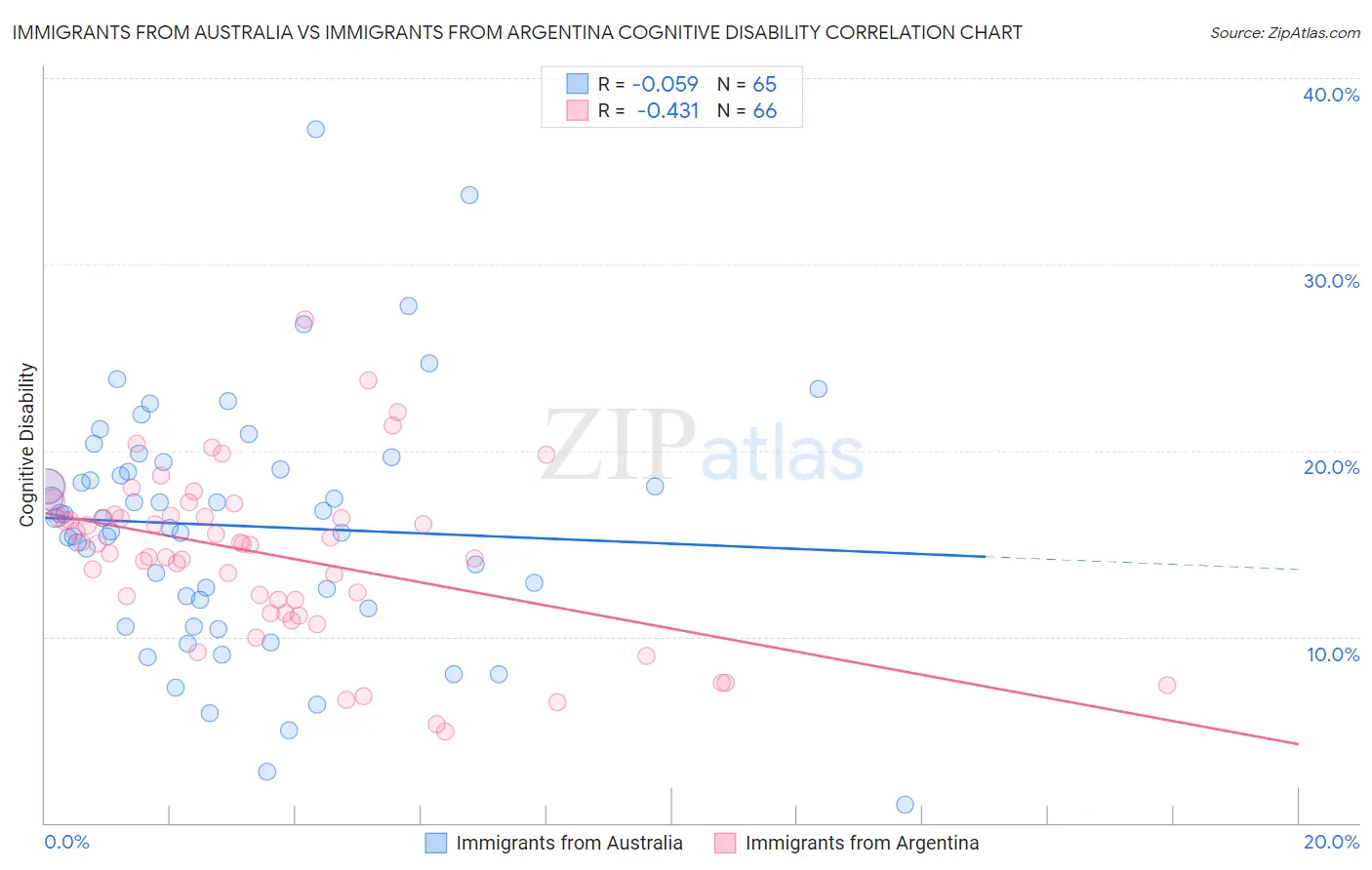 Immigrants from Australia vs Immigrants from Argentina Cognitive Disability