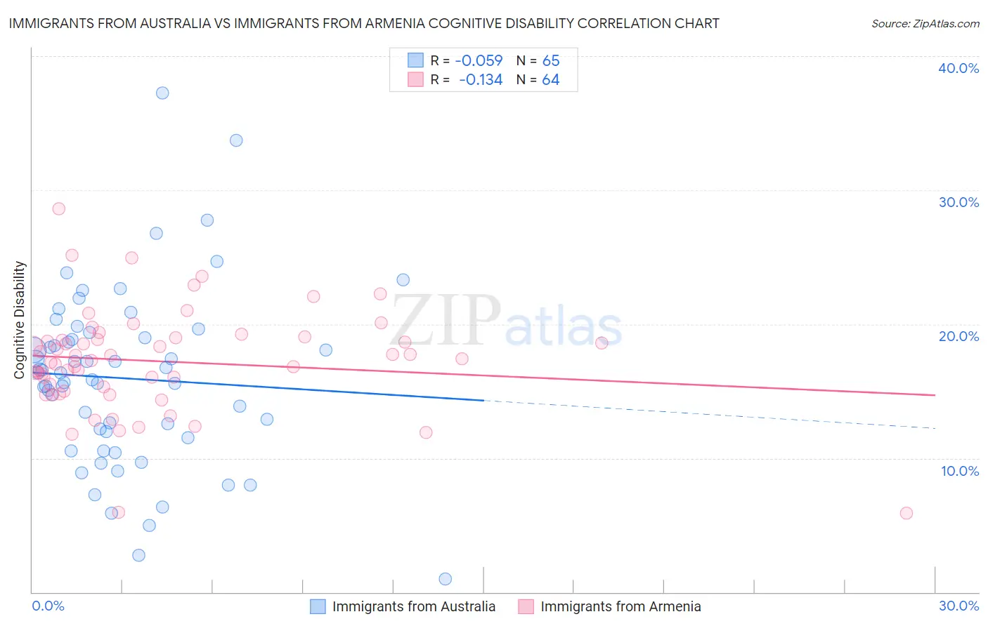 Immigrants from Australia vs Immigrants from Armenia Cognitive Disability