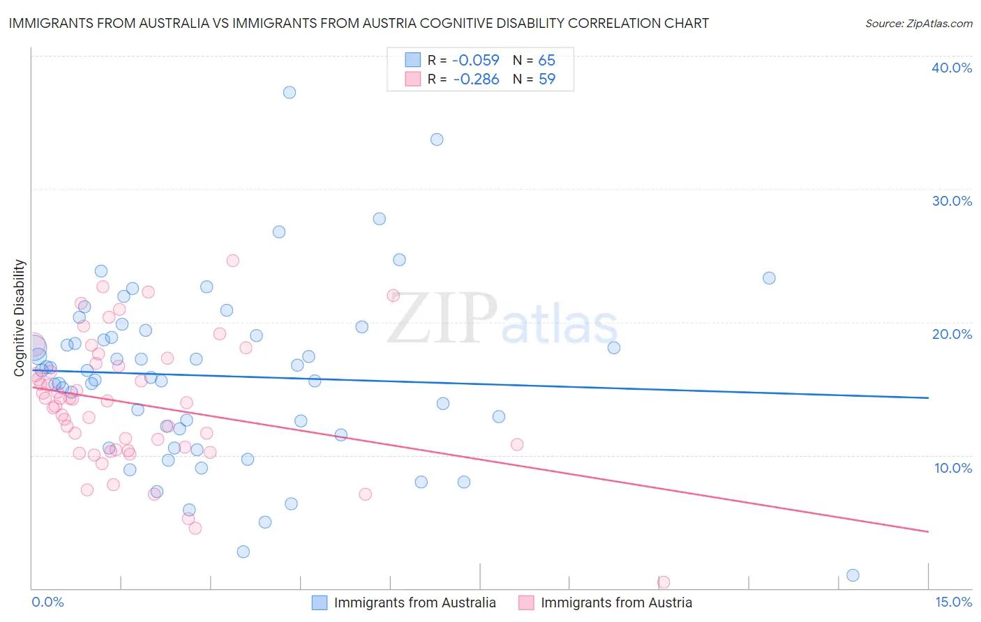 Immigrants from Australia vs Immigrants from Austria Cognitive Disability