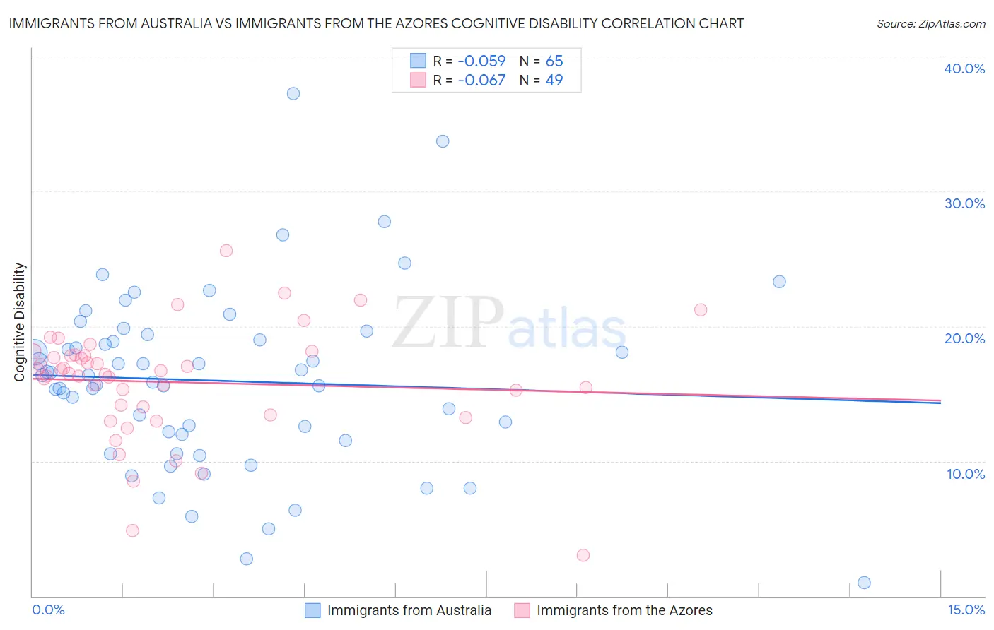 Immigrants from Australia vs Immigrants from the Azores Cognitive Disability