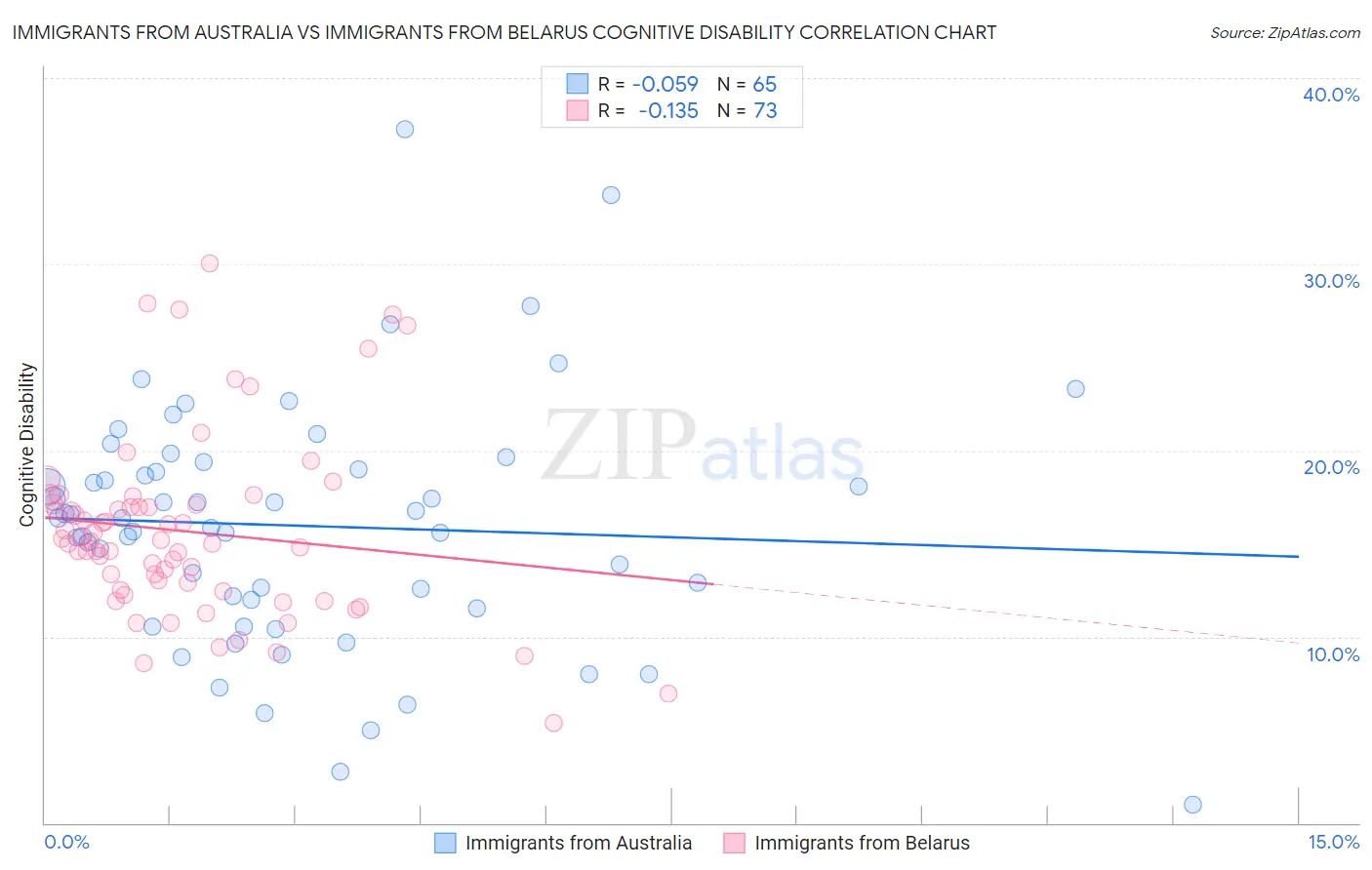 Immigrants from Australia vs Immigrants from Belarus Cognitive Disability