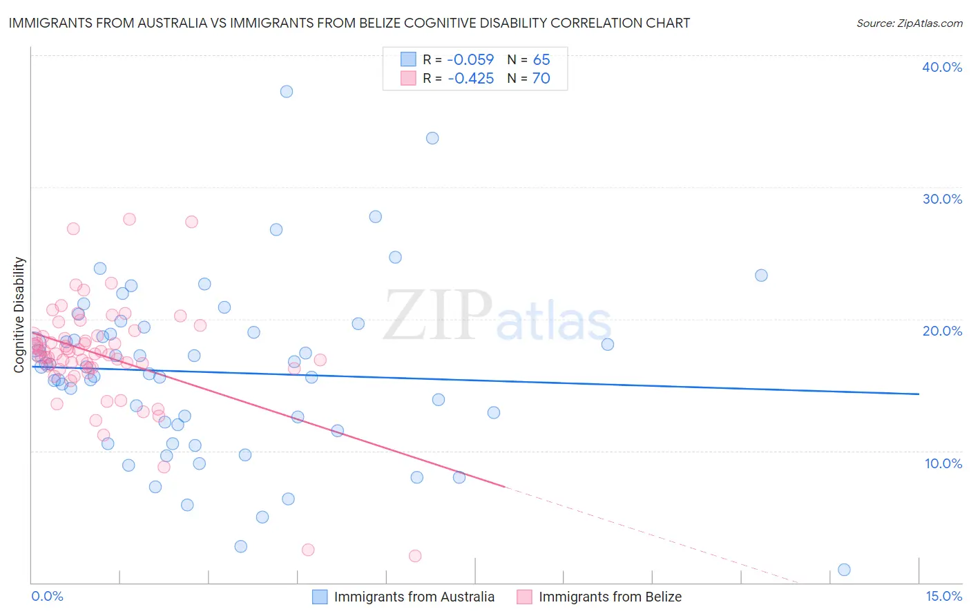 Immigrants from Australia vs Immigrants from Belize Cognitive Disability