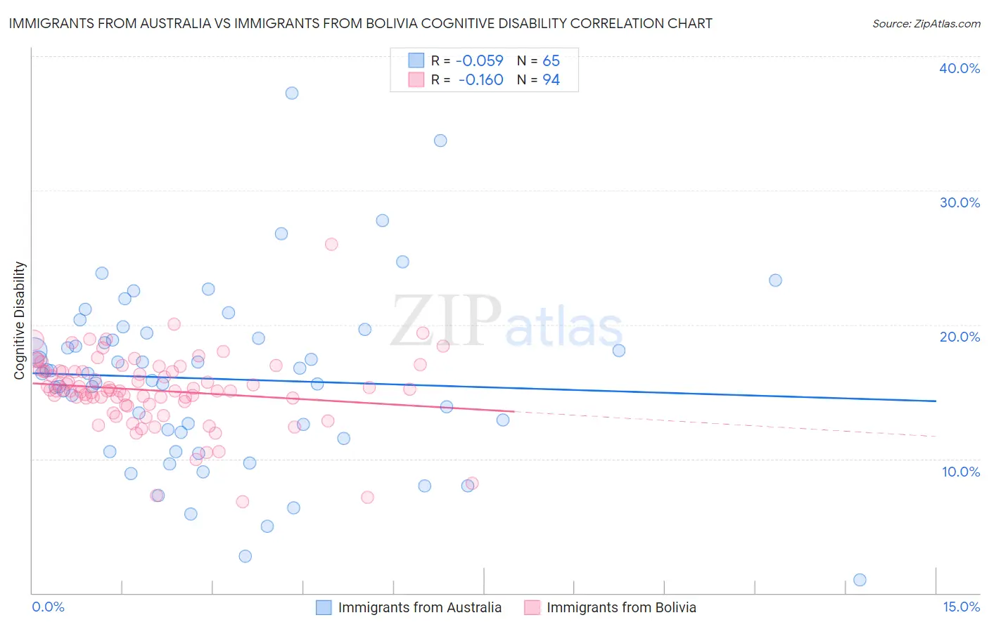 Immigrants from Australia vs Immigrants from Bolivia Cognitive Disability