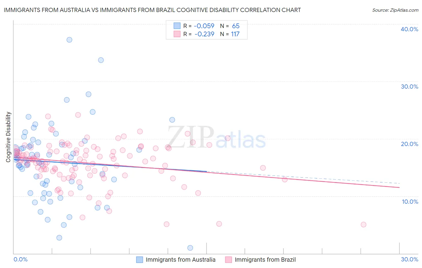 Immigrants from Australia vs Immigrants from Brazil Cognitive Disability