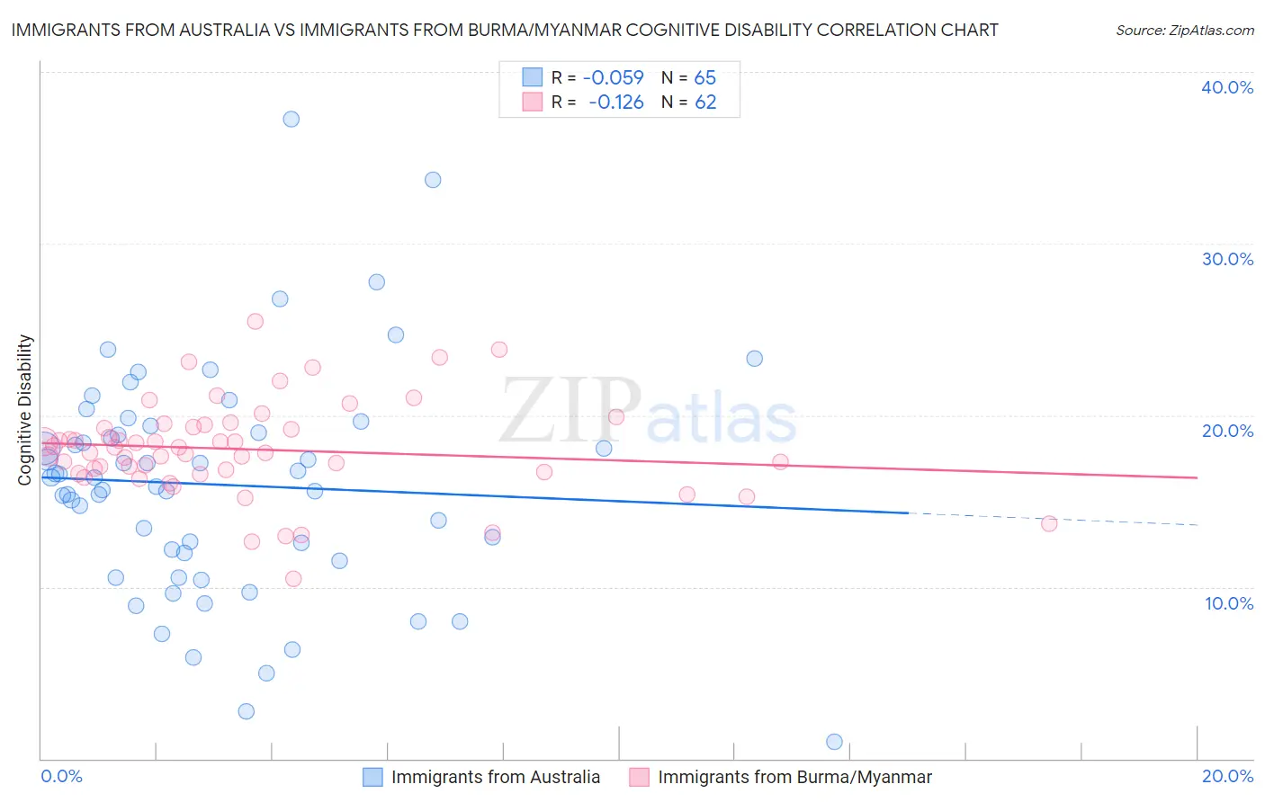 Immigrants from Australia vs Immigrants from Burma/Myanmar Cognitive Disability