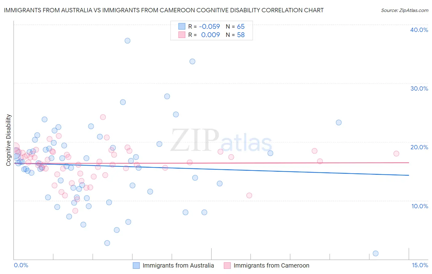 Immigrants from Australia vs Immigrants from Cameroon Cognitive Disability