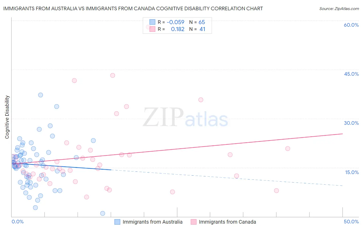 Immigrants from Australia vs Immigrants from Canada Cognitive Disability