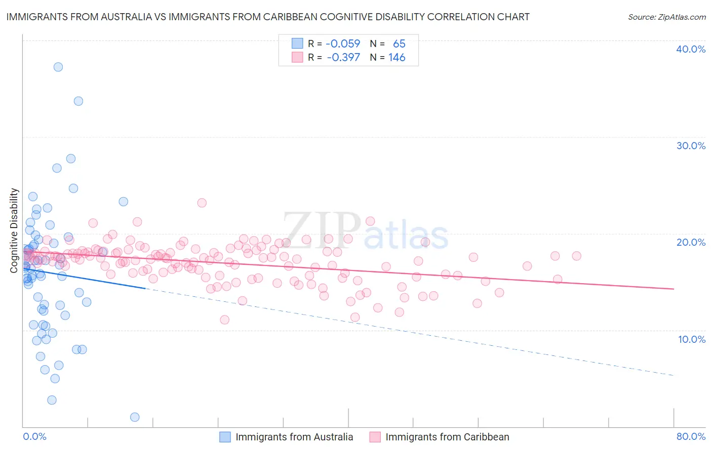 Immigrants from Australia vs Immigrants from Caribbean Cognitive Disability