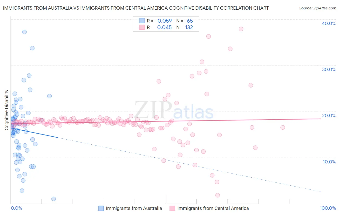 Immigrants from Australia vs Immigrants from Central America Cognitive Disability