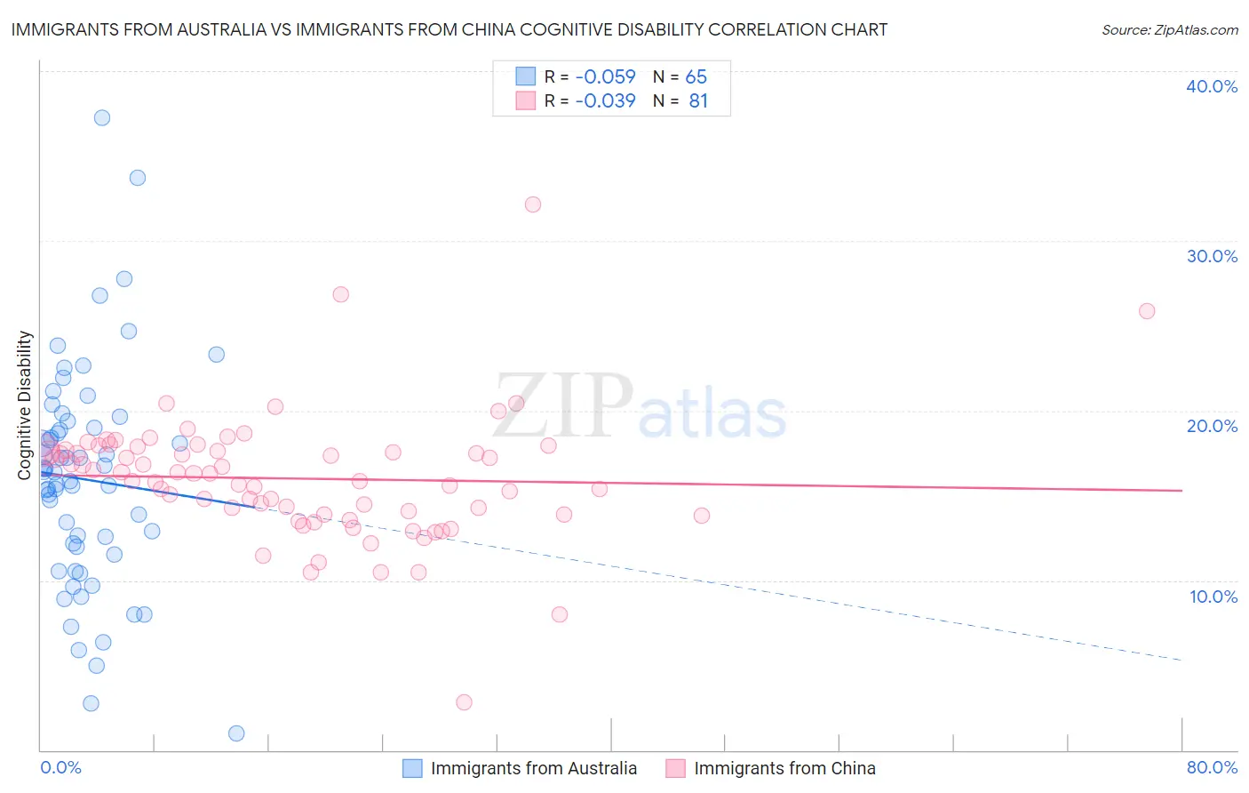 Immigrants from Australia vs Immigrants from China Cognitive Disability