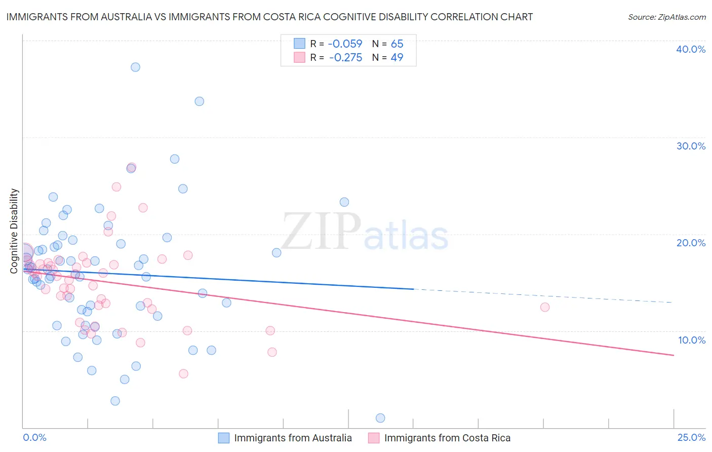 Immigrants from Australia vs Immigrants from Costa Rica Cognitive Disability