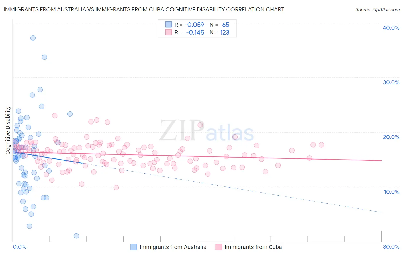 Immigrants from Australia vs Immigrants from Cuba Cognitive Disability