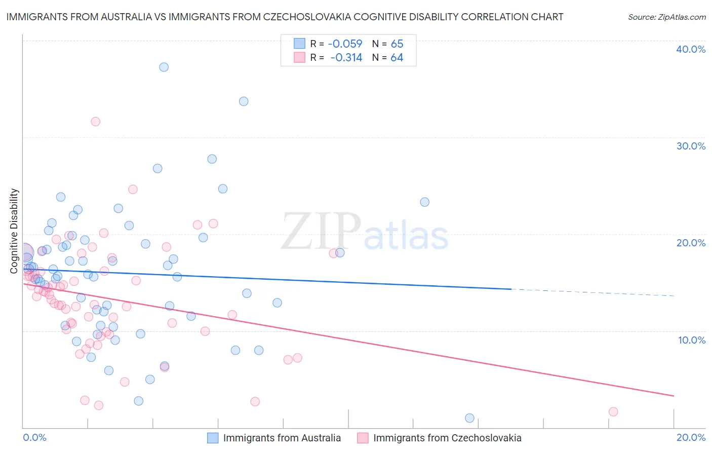 Immigrants from Australia vs Immigrants from Czechoslovakia Cognitive Disability