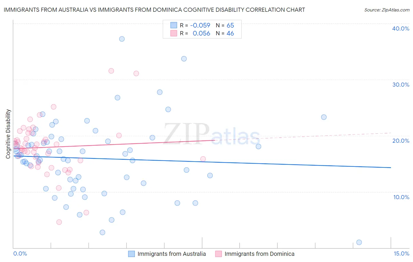 Immigrants from Australia vs Immigrants from Dominica Cognitive Disability