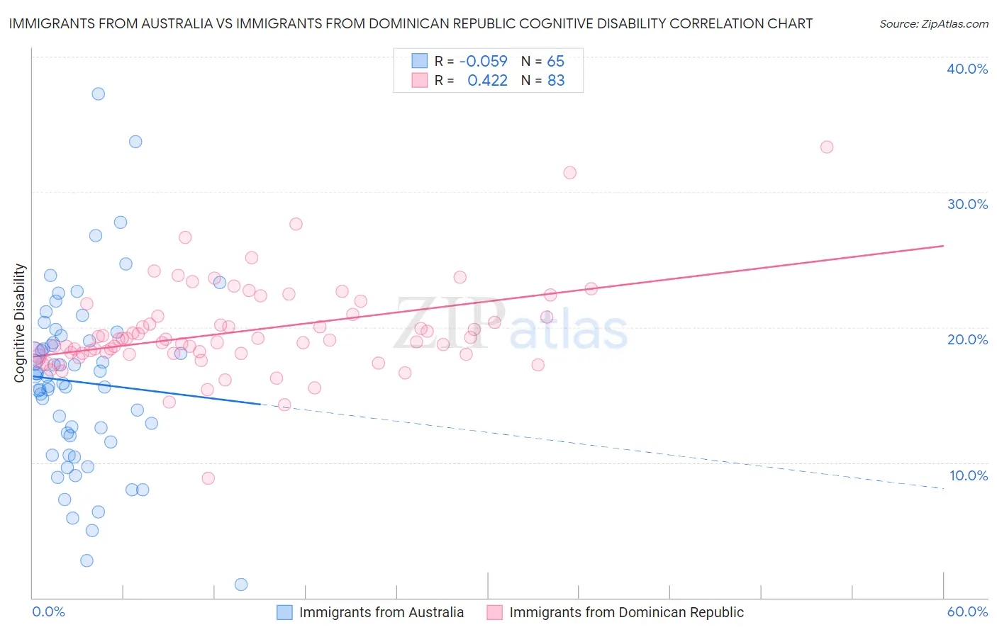 Immigrants from Australia vs Immigrants from Dominican Republic Cognitive Disability