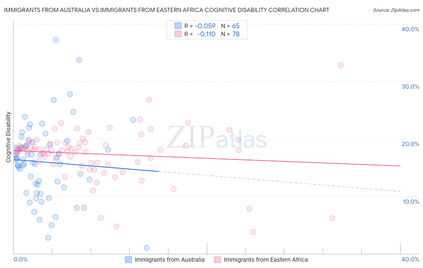 Immigrants from Australia vs Immigrants from Eastern Africa Cognitive Disability