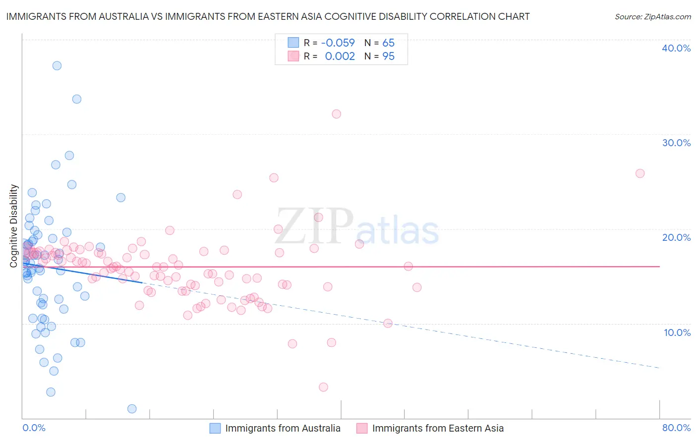 Immigrants from Australia vs Immigrants from Eastern Asia Cognitive Disability