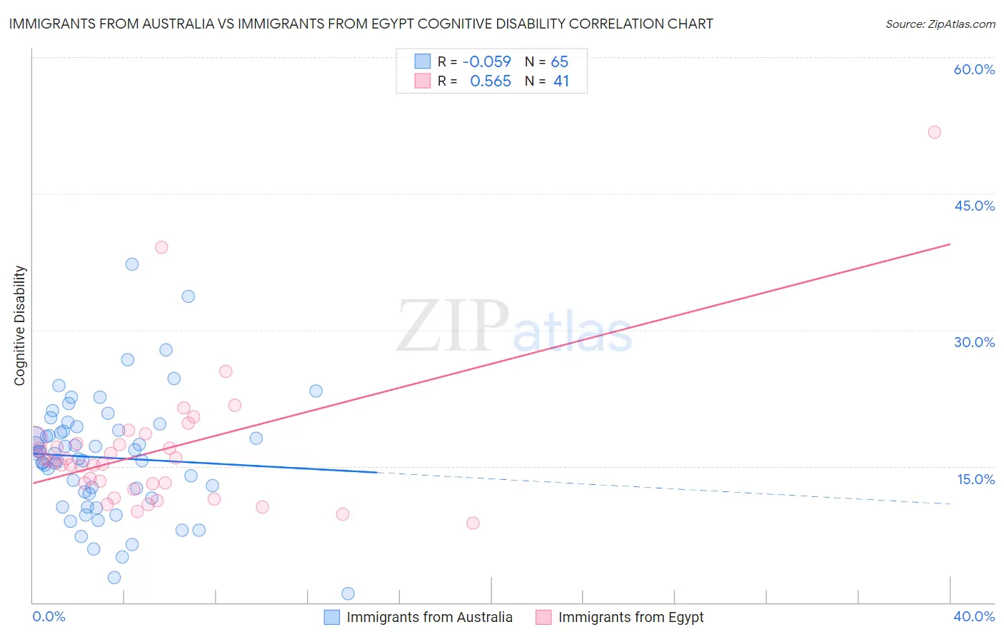 Immigrants from Australia vs Immigrants from Egypt Cognitive Disability