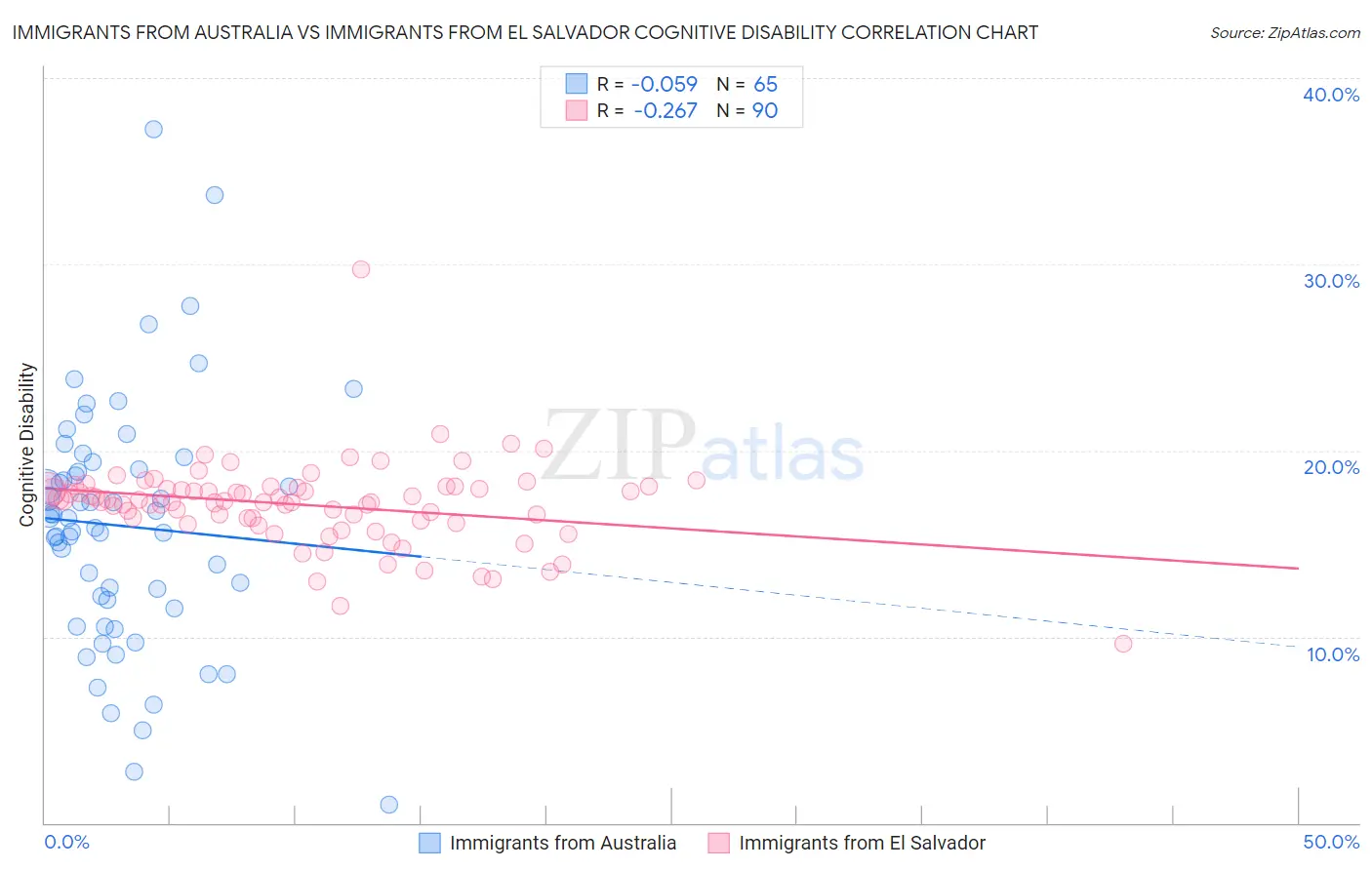 Immigrants from Australia vs Immigrants from El Salvador Cognitive Disability