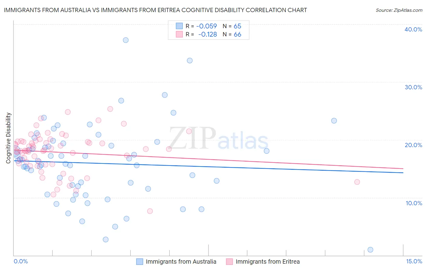 Immigrants from Australia vs Immigrants from Eritrea Cognitive Disability