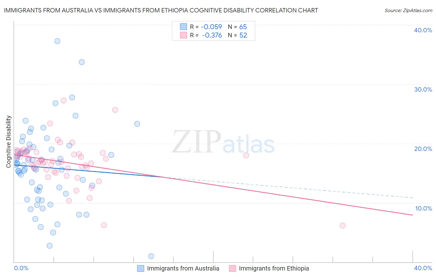 Immigrants from Australia vs Immigrants from Ethiopia Cognitive Disability