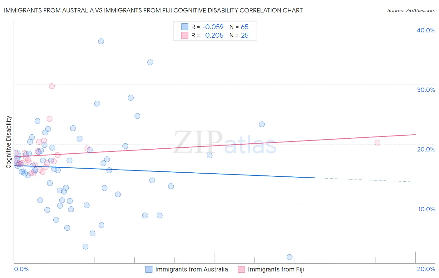 Immigrants from Australia vs Immigrants from Fiji Cognitive Disability