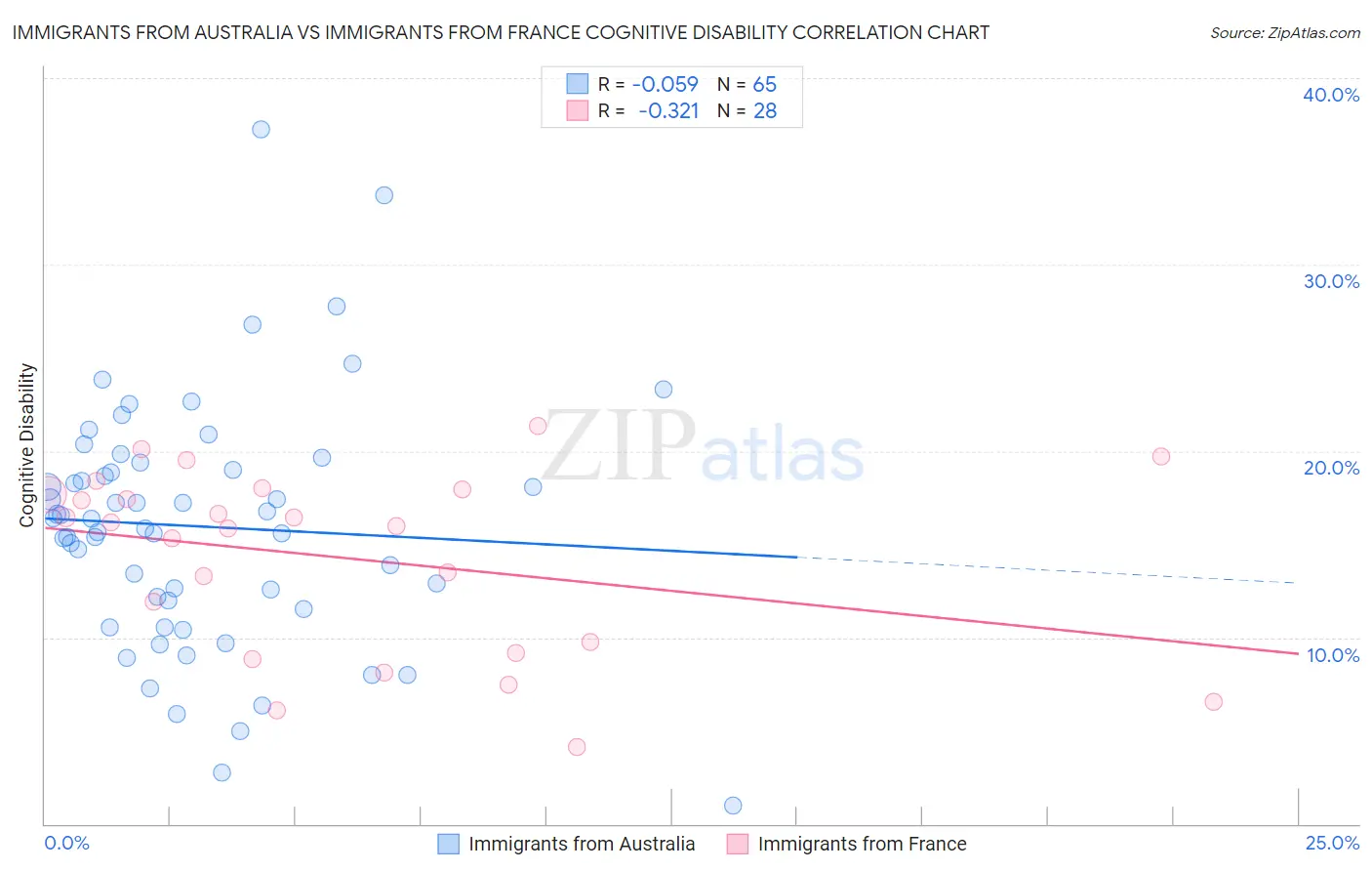 Immigrants from Australia vs Immigrants from France Cognitive Disability