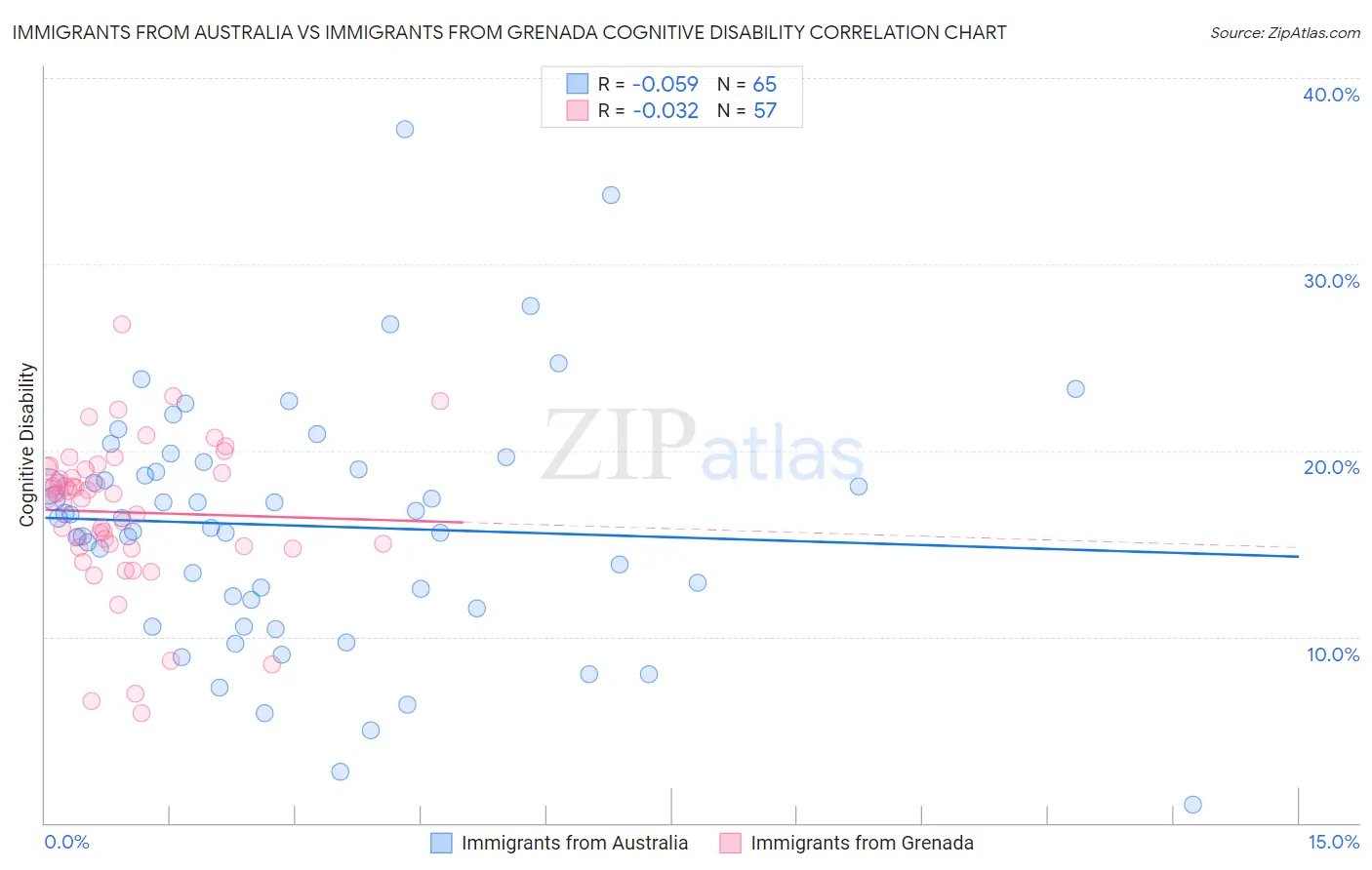 Immigrants from Australia vs Immigrants from Grenada Cognitive Disability