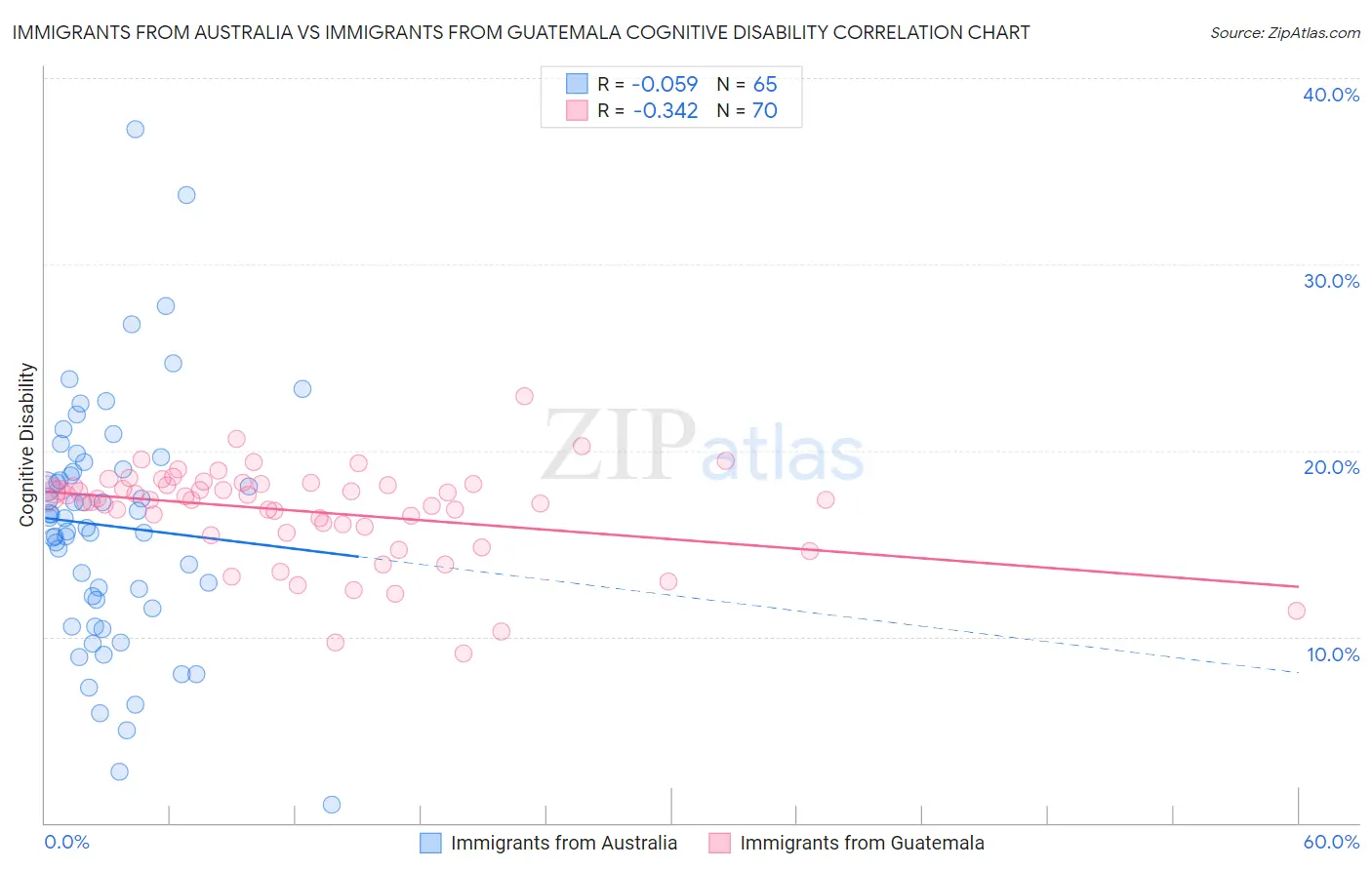 Immigrants from Australia vs Immigrants from Guatemala Cognitive Disability