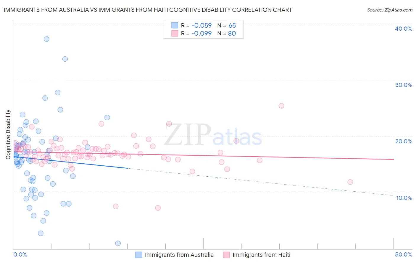 Immigrants from Australia vs Immigrants from Haiti Cognitive Disability