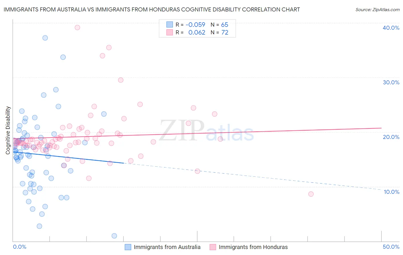 Immigrants from Australia vs Immigrants from Honduras Cognitive Disability