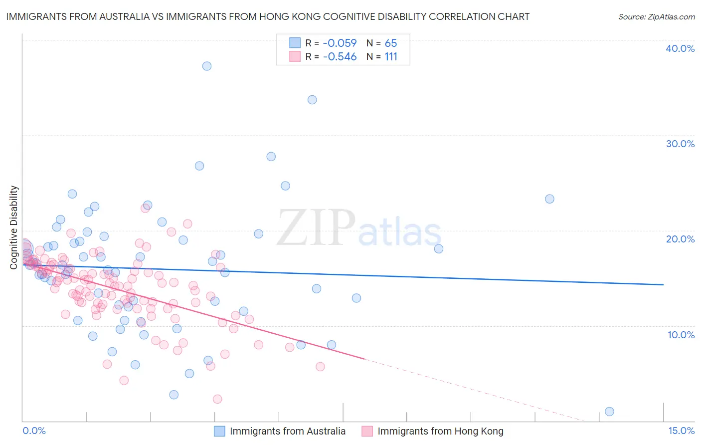 Immigrants from Australia vs Immigrants from Hong Kong Cognitive Disability