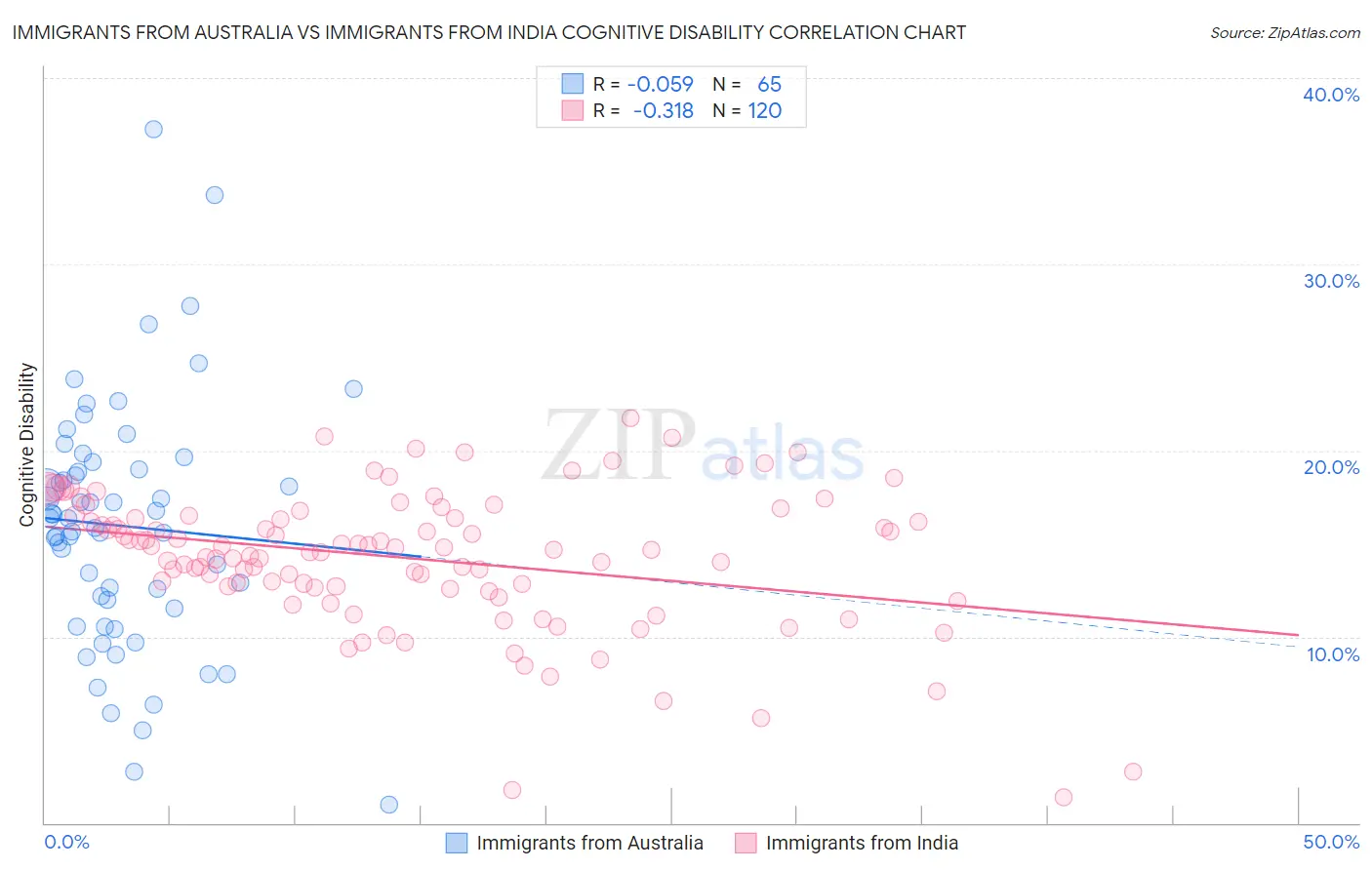 Immigrants from Australia vs Immigrants from India Cognitive Disability