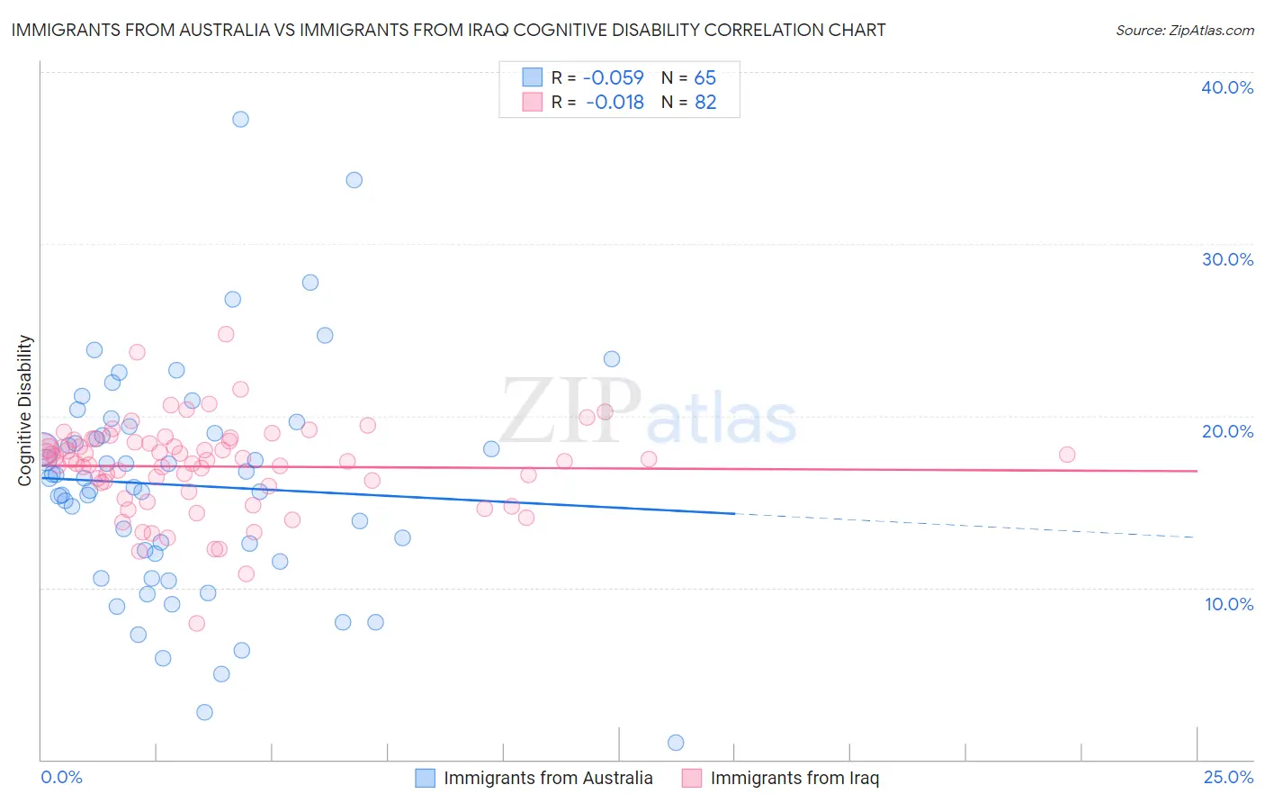 Immigrants from Australia vs Immigrants from Iraq Cognitive Disability