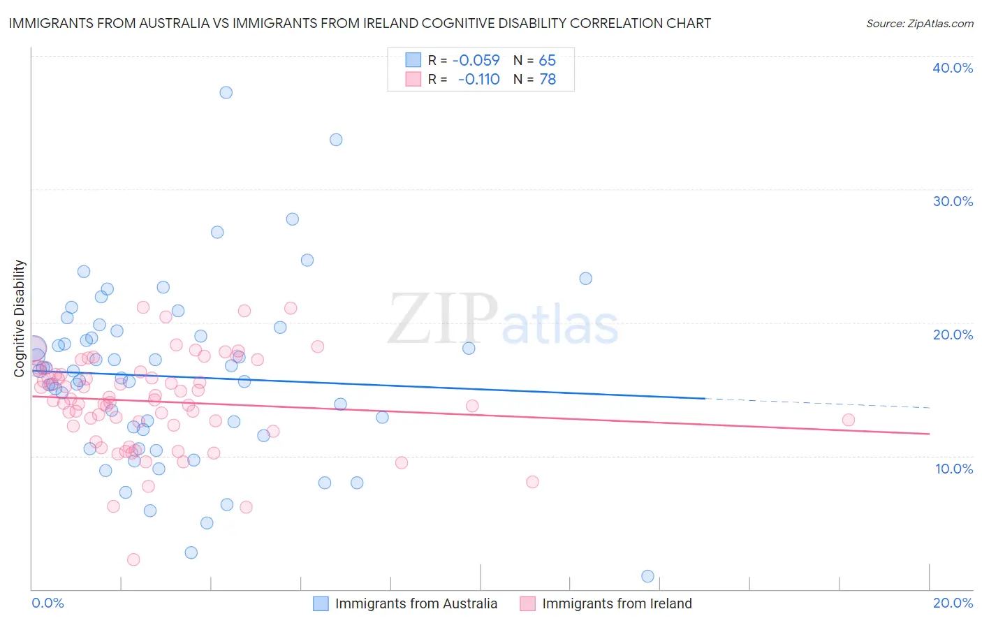 Immigrants from Australia vs Immigrants from Ireland Cognitive Disability
