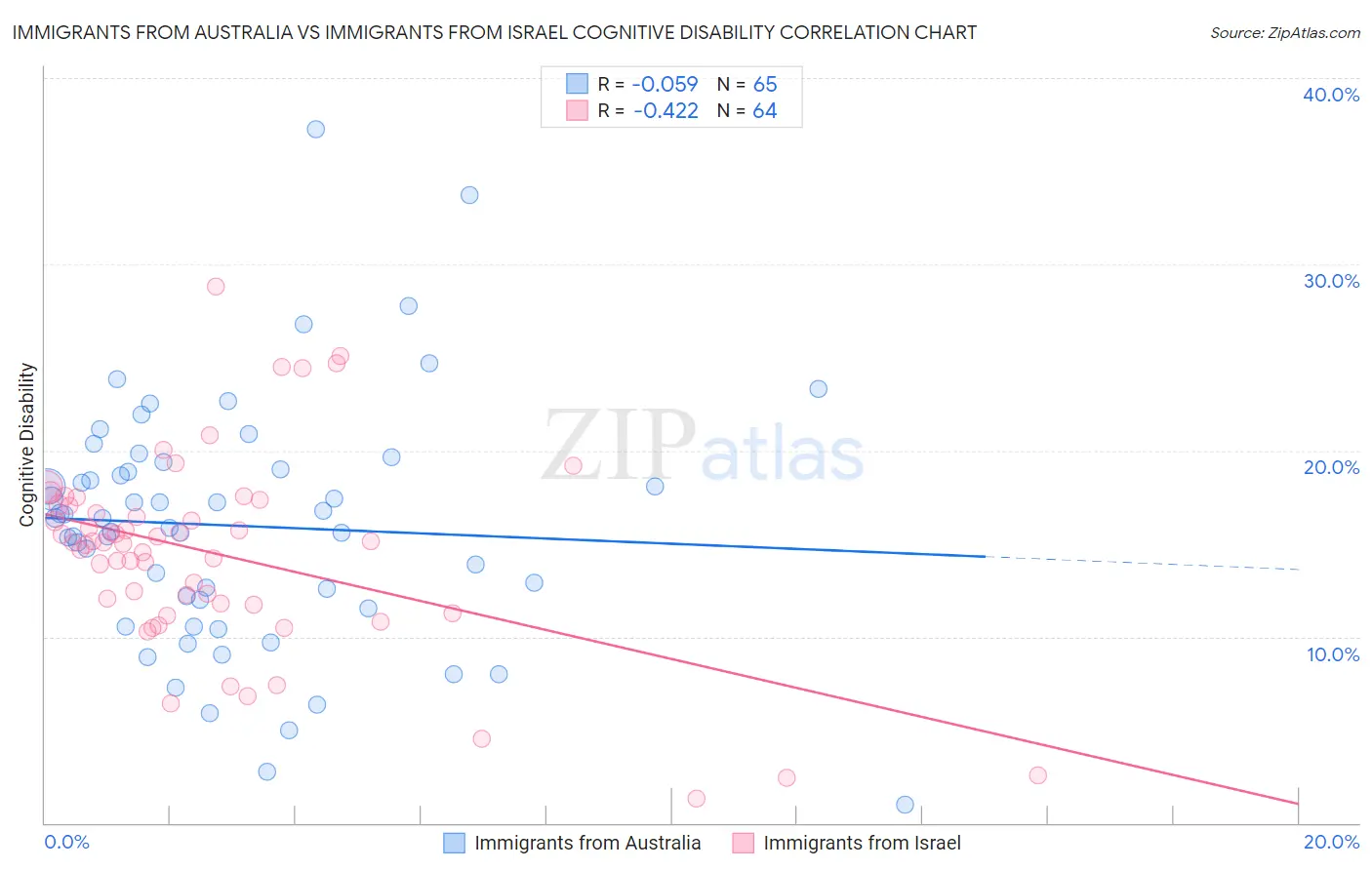 Immigrants from Australia vs Immigrants from Israel Cognitive Disability