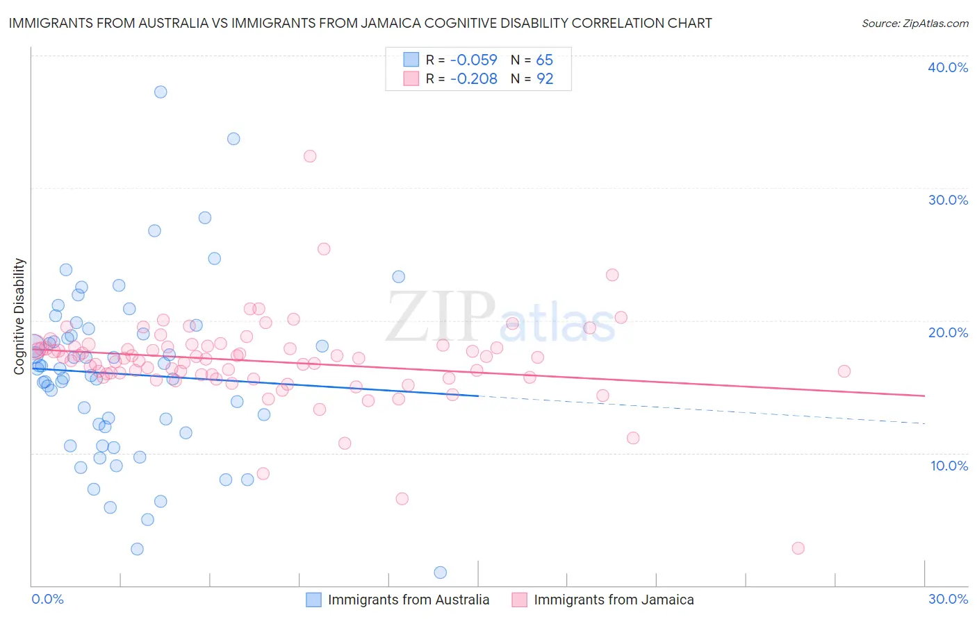 Immigrants from Australia vs Immigrants from Jamaica Cognitive Disability