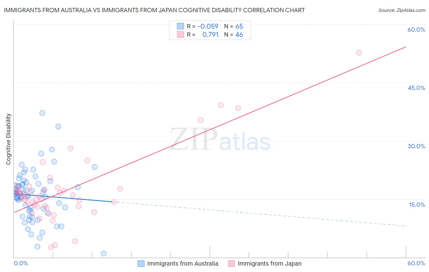 Immigrants from Australia vs Immigrants from Japan Cognitive Disability