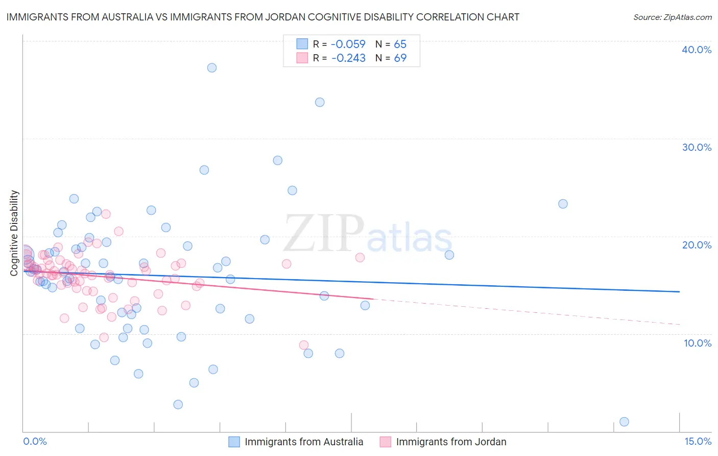 Immigrants from Australia vs Immigrants from Jordan Cognitive Disability