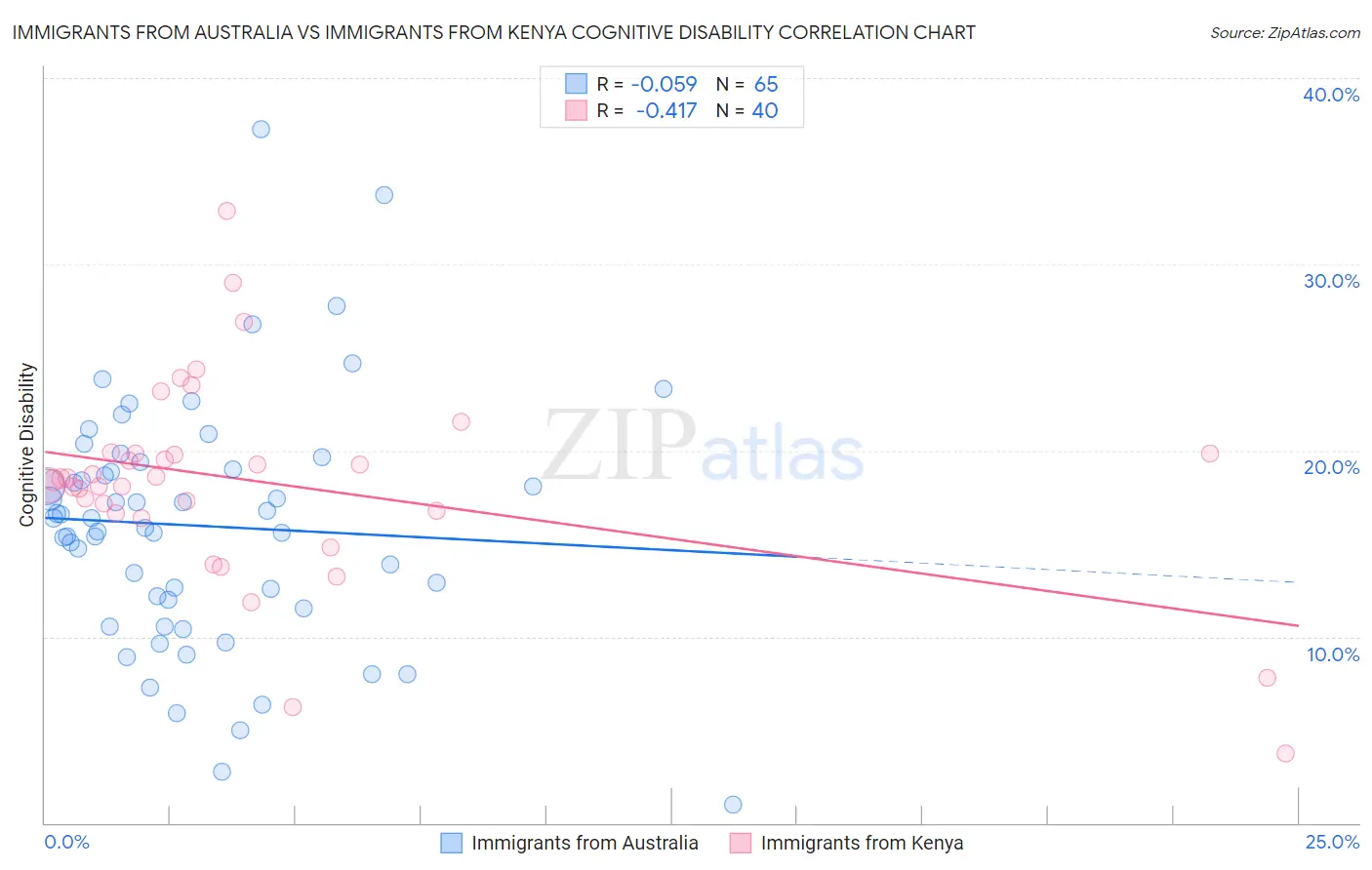 Immigrants from Australia vs Immigrants from Kenya Cognitive Disability