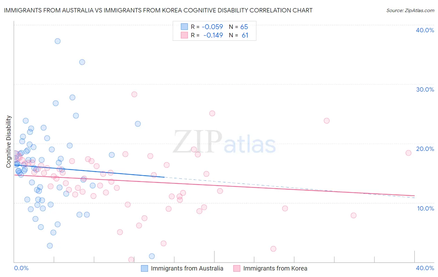 Immigrants from Australia vs Immigrants from Korea Cognitive Disability