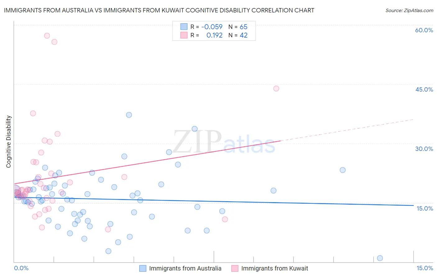 Immigrants from Australia vs Immigrants from Kuwait Cognitive Disability