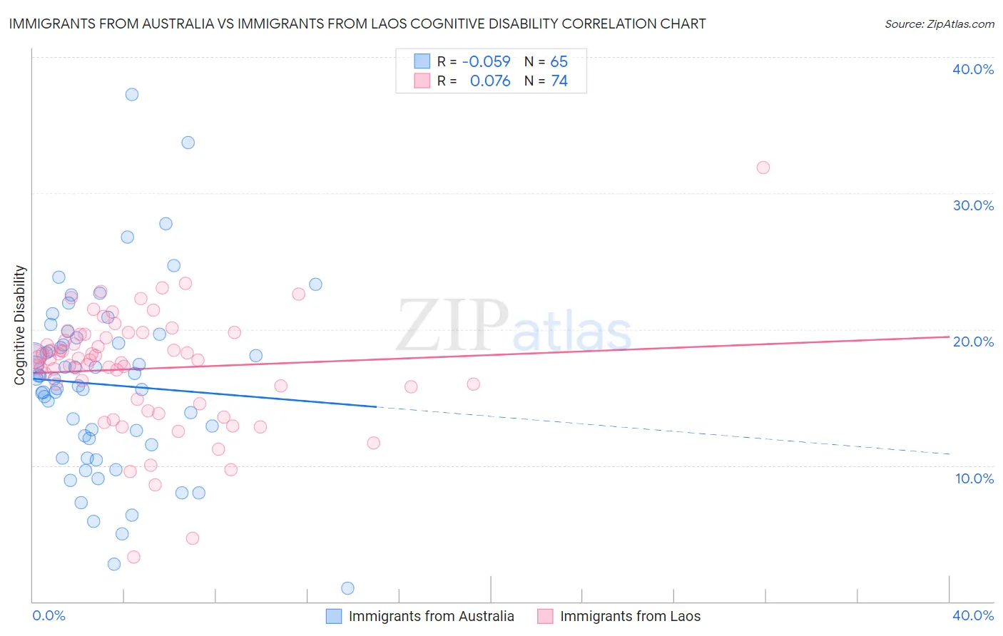 Immigrants from Australia vs Immigrants from Laos Cognitive Disability