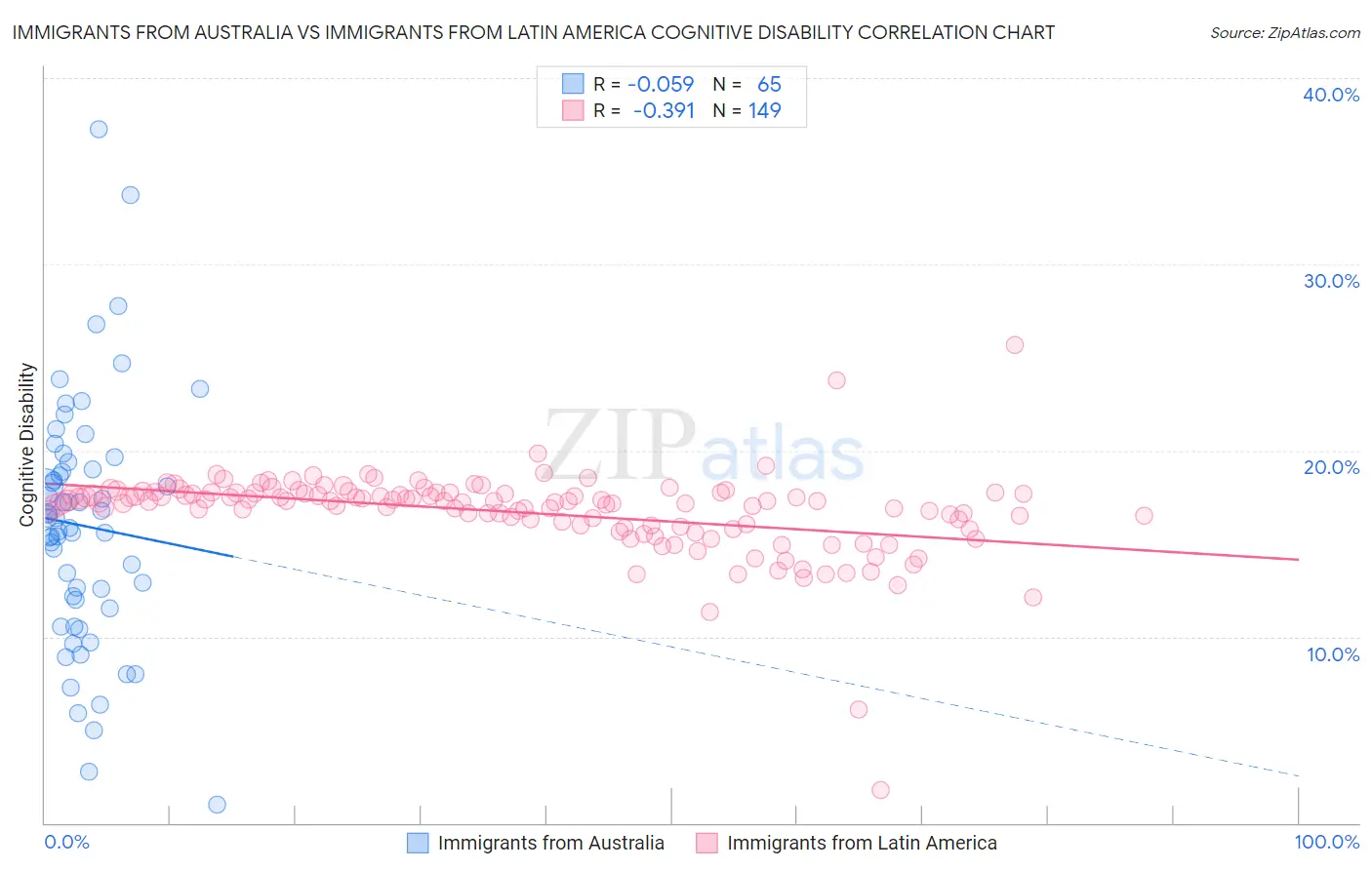 Immigrants from Australia vs Immigrants from Latin America Cognitive Disability